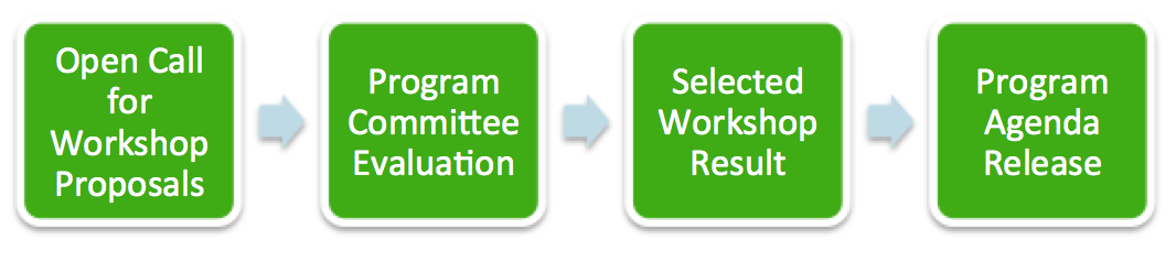 Program Timeline: Open Call for Workshop Proposals > Program Committee Evaluation > Selected Workshop Result > Program Agenda Release